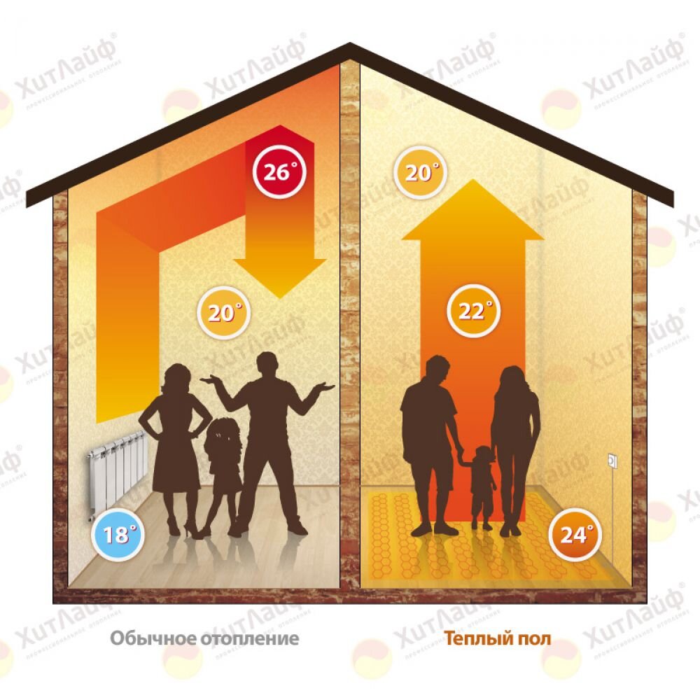 Нагрев помещения при конвекционном и инфракрасном отоплении