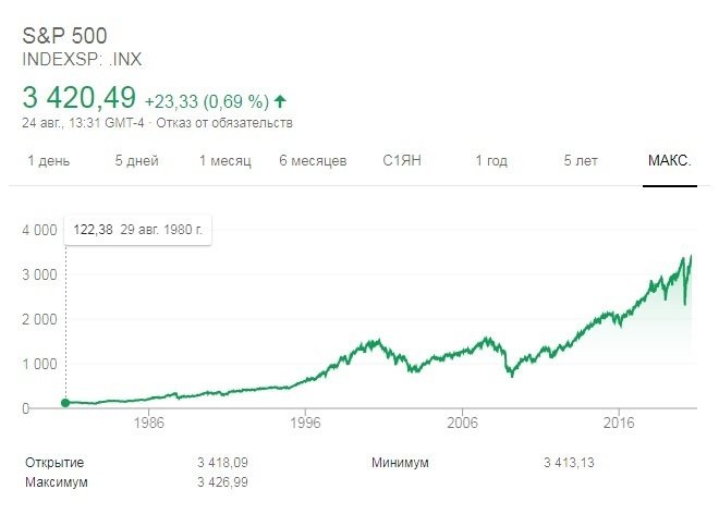 График S&P 500 - главного фондового индекса США. Источник: TradingView.