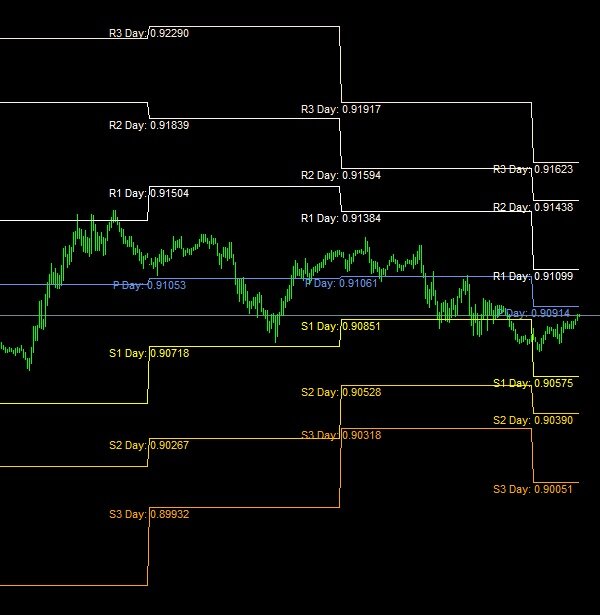 Лучшие Индикаторы Уровней Сопротивления И Поддержки Для МТ4.