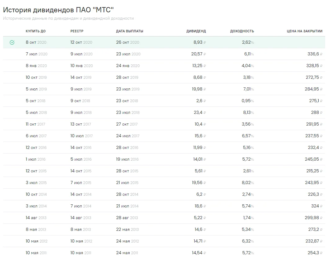История выплат МТС