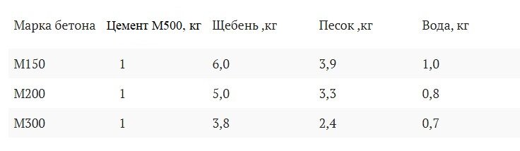 Бетон М200 своими руками: пропорции и характеристики