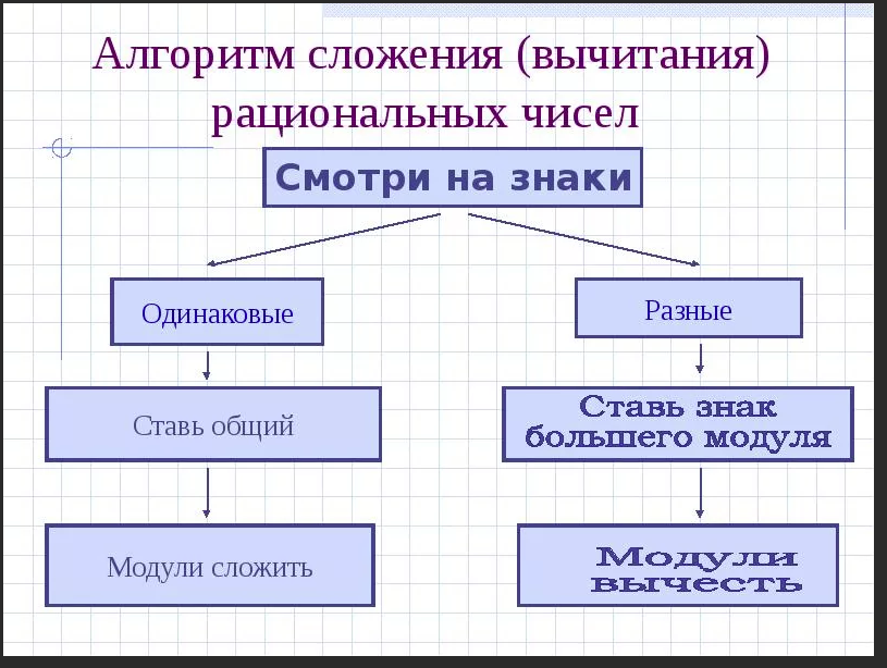 Десятичные и натуральные алгоритмы. Сложение и вычитание рациональных чисел правило. Сложение и вычитание рациональных чисел 6 класс. Правила сложения и вычитания рациональных чисел 6 класс. Алгоритм сложения рациональных чисел.