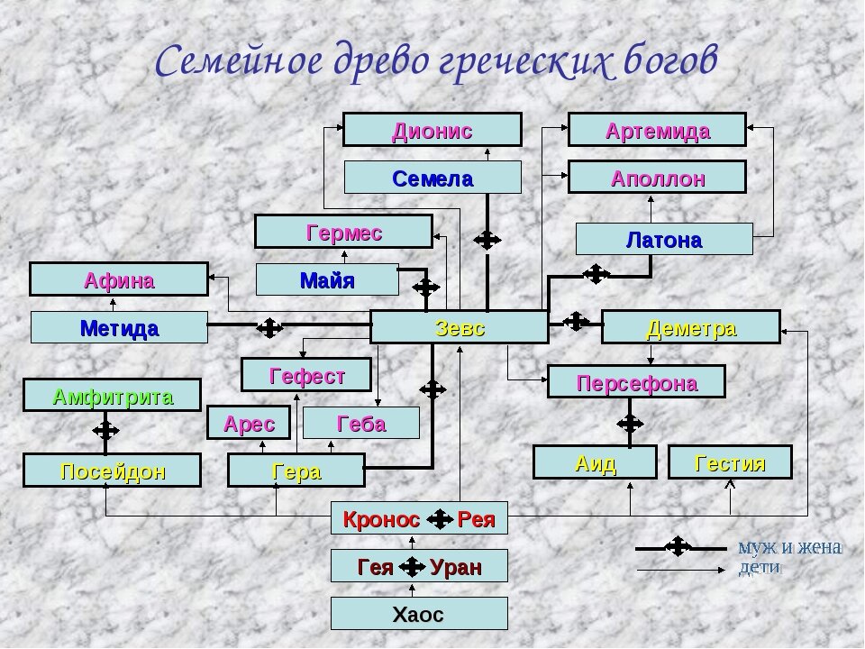 Схема поколения богов древней греции