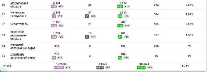 Статистика случаев заражения коронавирусом в РФ. Источник: coronavirus-monitor.ru
