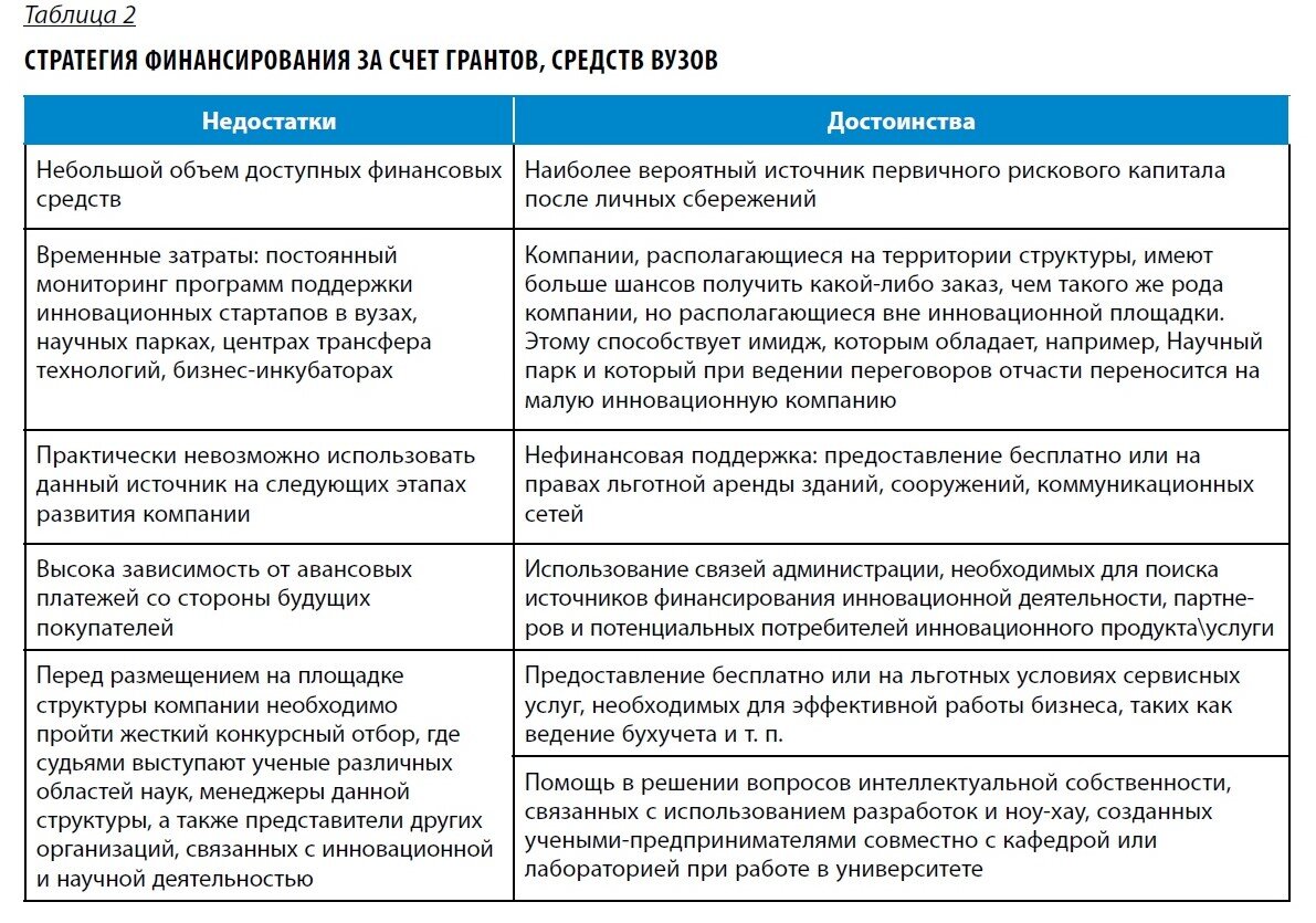 Финансирование инновационных проектов это