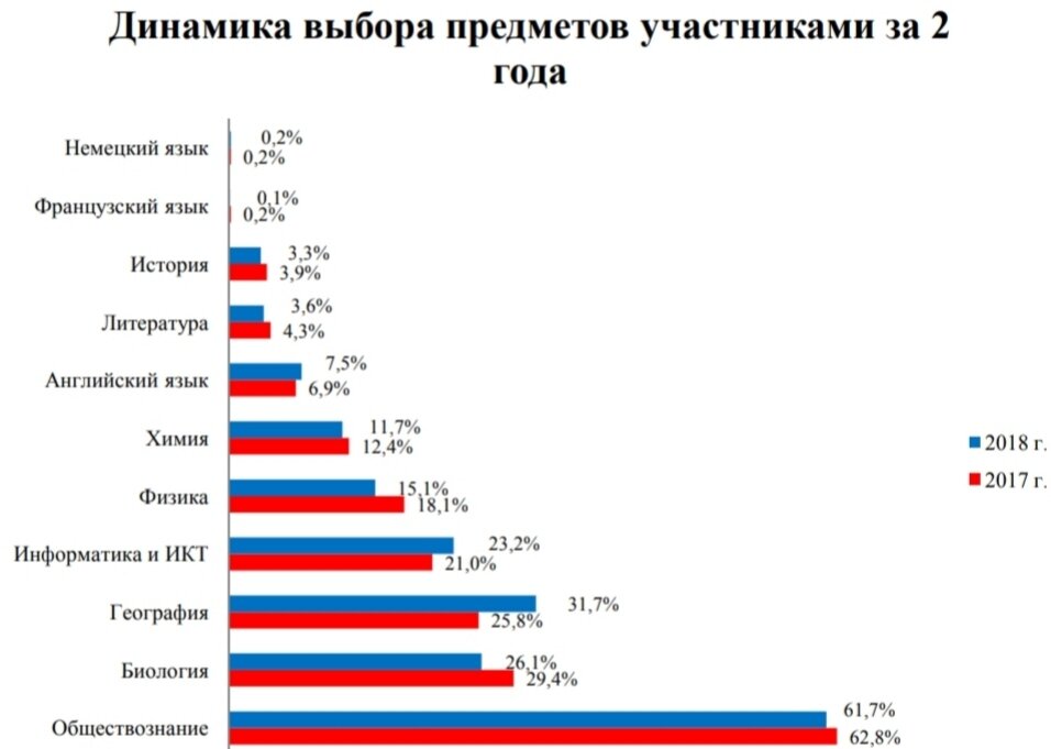 Динамика выбора предмета в 2018 году