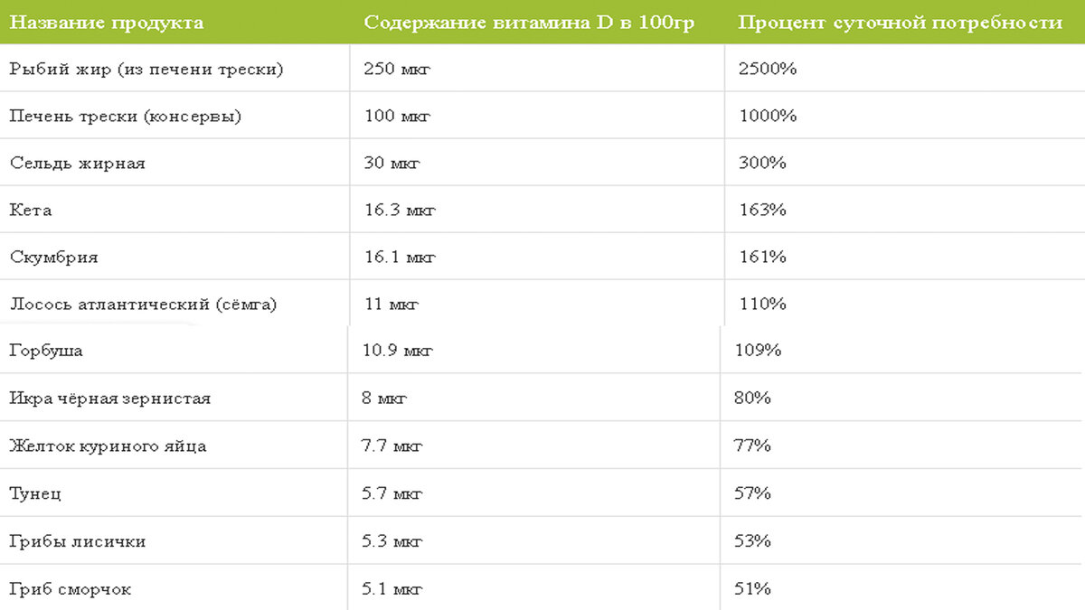 Продукты с высоким содержанием витамина Д