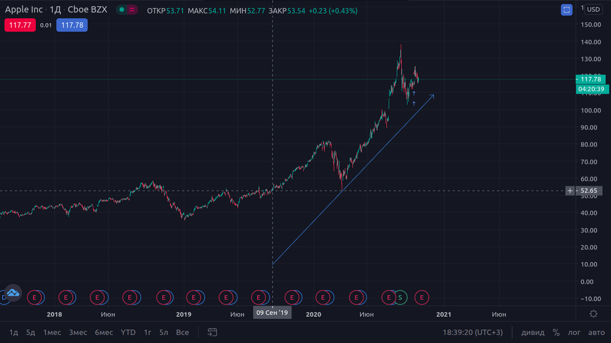 Рост более чем на 100%