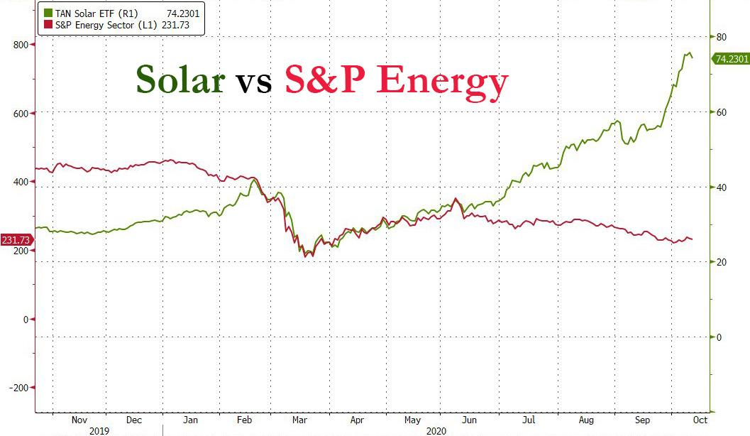 Солнечная энергетика (Solar) против традиционной (S&P Energy)