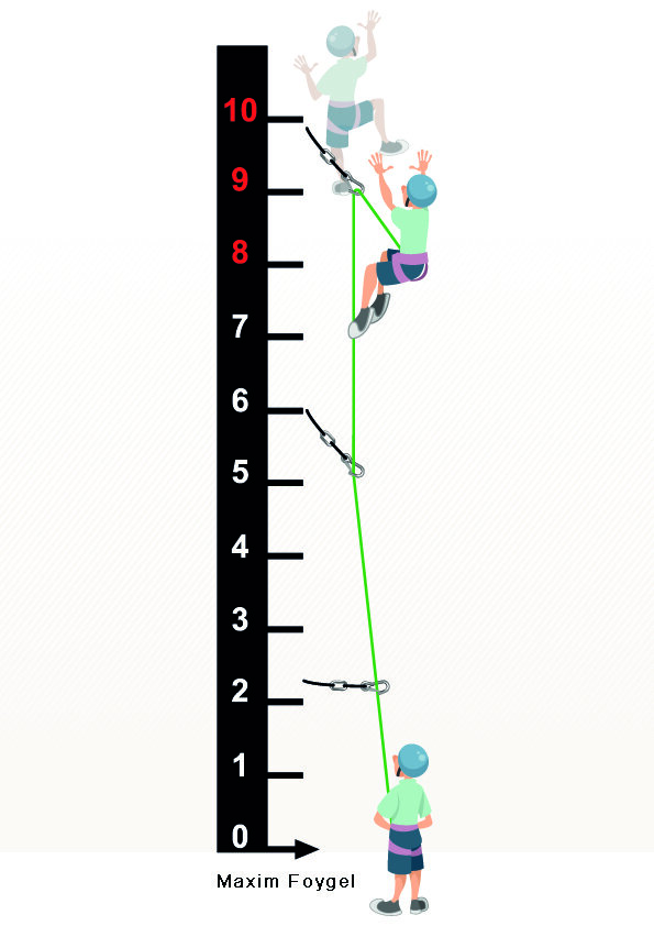 Фактор рывка = 2/10 = 0,2