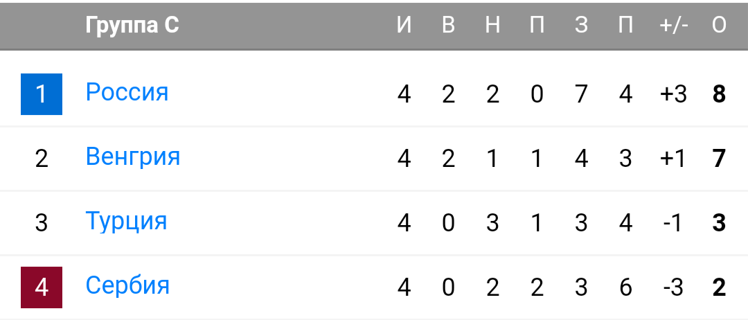 Группа С. Скриншот с сайта soccer365.ru