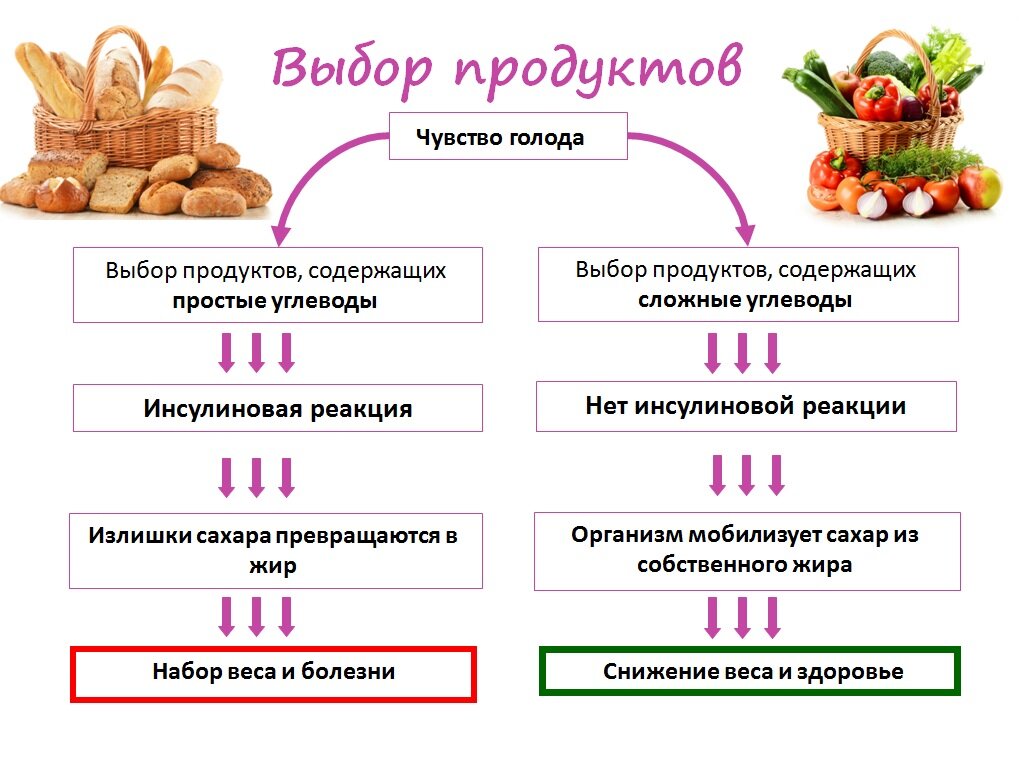 Если вы знаете эту информацию про углеводы , то вам будет проще понимать набор веса. 