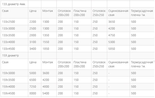 Вечные винтовые сваи. Нужно ли переплачивать за покрытие с горячим цинкованием?4