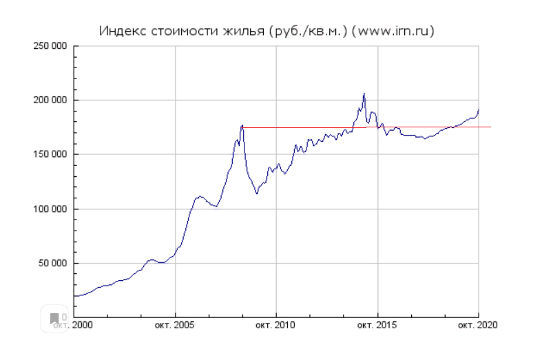 изменение цен на московскую недвижимость по данным irn.ru