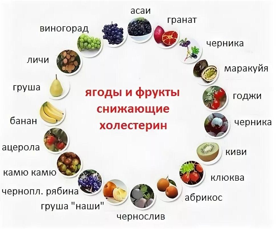 Продукты, снижающие холестерин в крови и очищающие сосуды