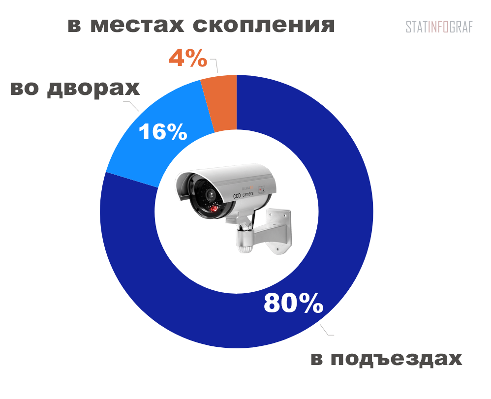 Камера сколько ватт. Рост количества видеокамер. Число камер наблюдения в России. Сколько камер в России.