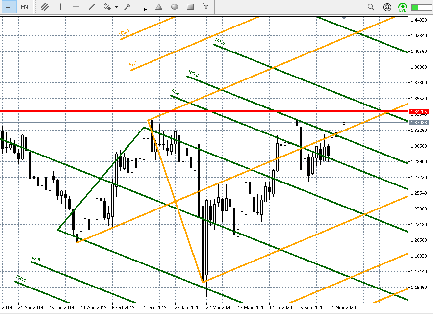 GBP/USD W1