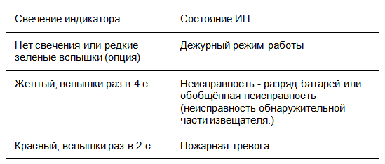 Извещатель пожарный пламени инфракрасный радиоканальный серии ПЛАМЯ-ПРО