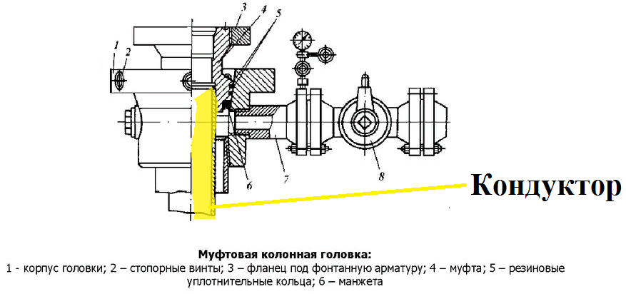 Конструкция колонной головки фонтанной арматуры и схемы их обвязки должна обеспечивать