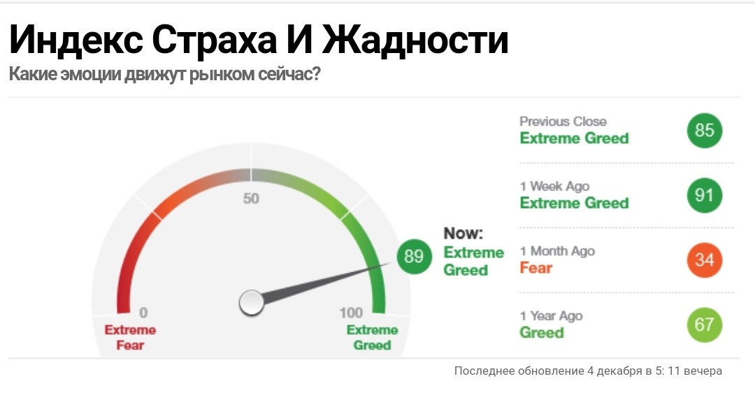 Индекс страха и жадности