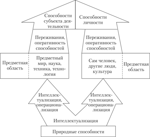 Рис. 10.2. Взаимосвязь способностей субъекта деятельности и духовных способностей