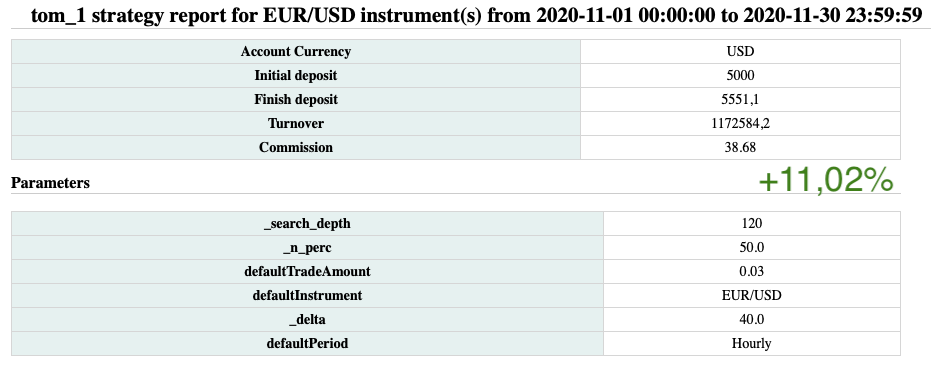 EUR/USD 1H; Depth=120; delta=40; Amount=0,03