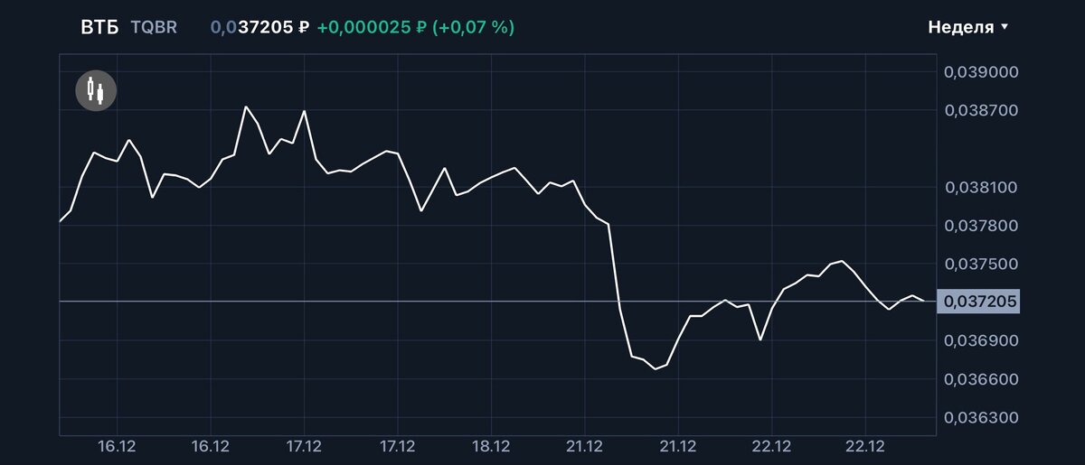 График ВТБ с 16-22 декабря 