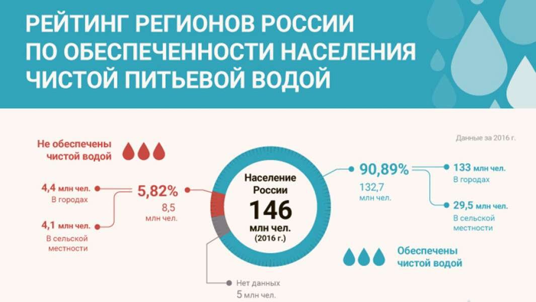 Карта качества воды в россии