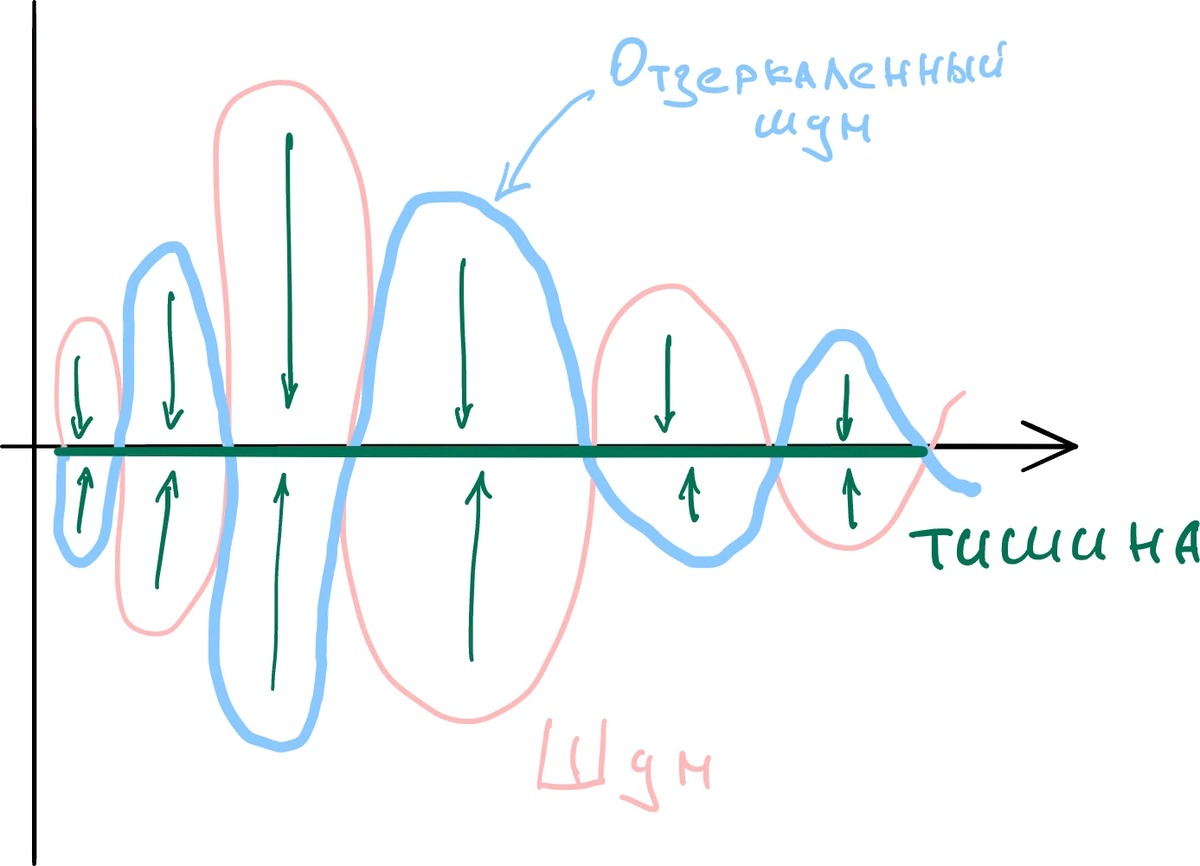 Шумоподавление в наушниках. Активное шумоподавление в наушниках. Как работает активное шумоподавление. Активное шумоподавление схема. Шумоподавление звук.