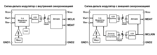 Упрощенные блок-схемы сигма-дельта модуляторов с внутренней и внешней синхронизацией