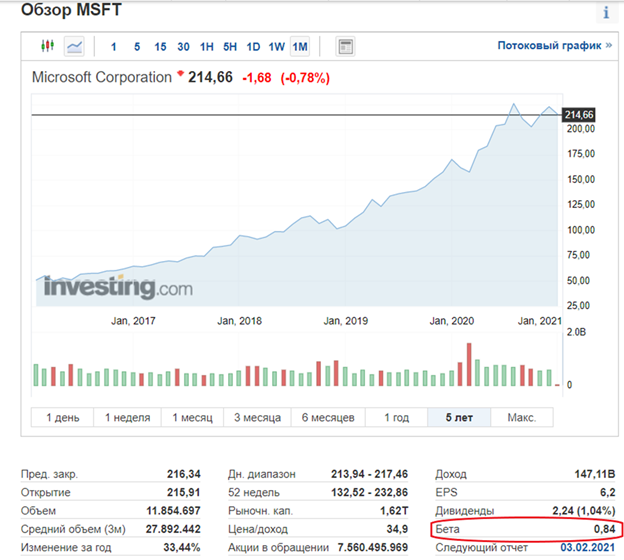 Бетта показатель акций Microsoft