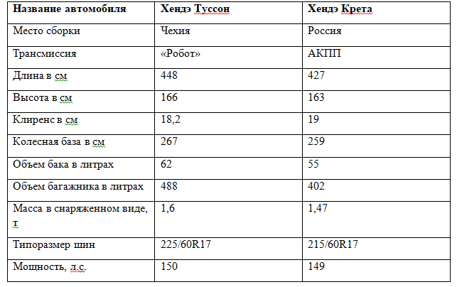 Вывод: Тушкан заметно выигрывает по ряду характеристик, однако важнейший для кроссовера показателей - дорожный просвет – у его визави существенно выше. 