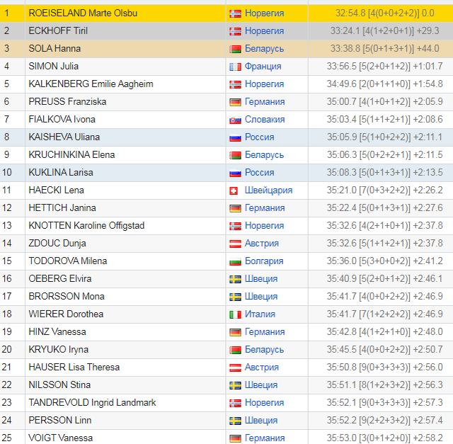 Биатлон расписание гонок в россии 2024. Биатлон женщины Результаты. Биатлон сегодня Результаты женщины. Биатлон сегодня Результаты женщины спринт Россия таблица. Пасьют женщины сегодня Результаты таблица.