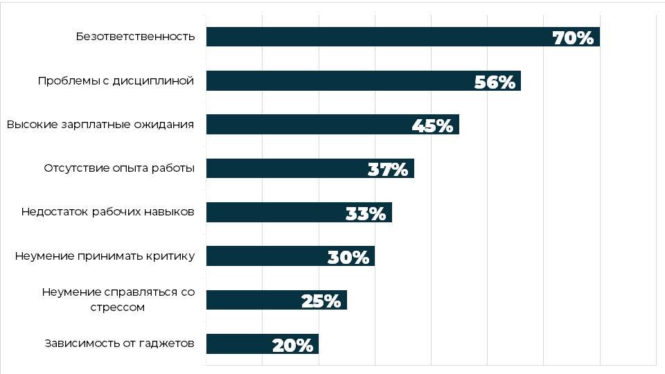 Источник данных: исследование сервиса "Работа.ру"