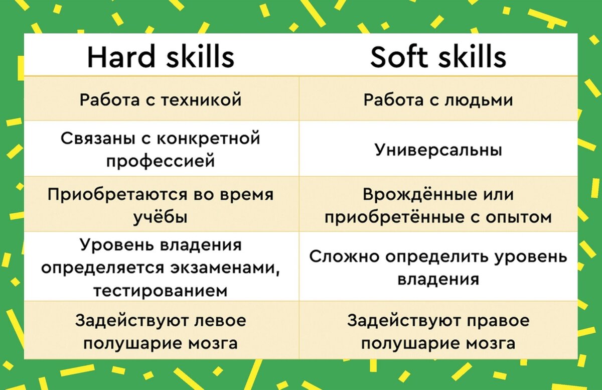 Hard Skills и Soft Skills: что это такое? +Примеры навыков | GeekHacker.ru  - Education | Дзен