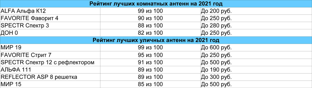 Телевизионная антенна Gold Master GM-500