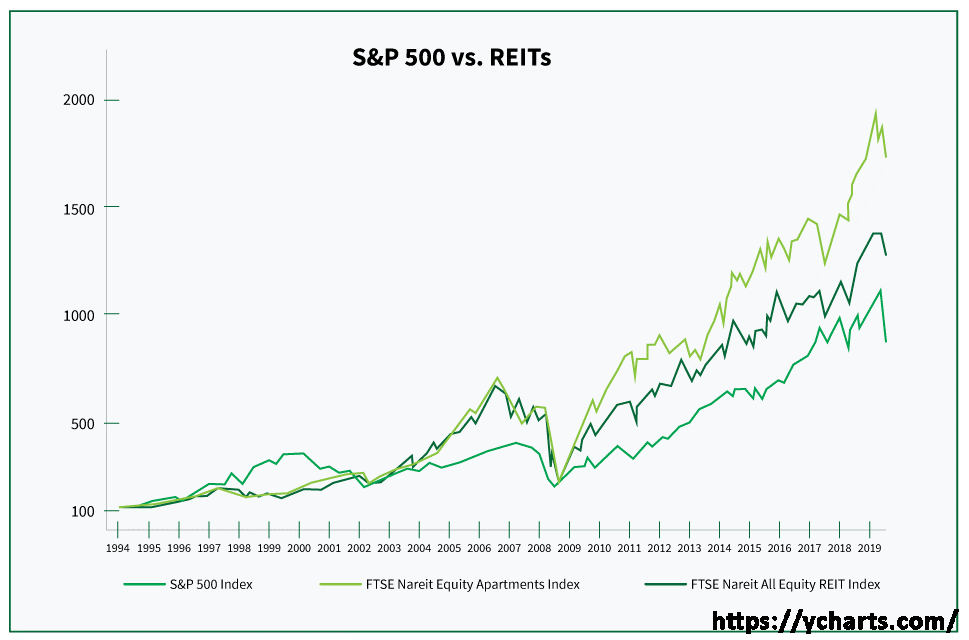 https://ycharts.com/