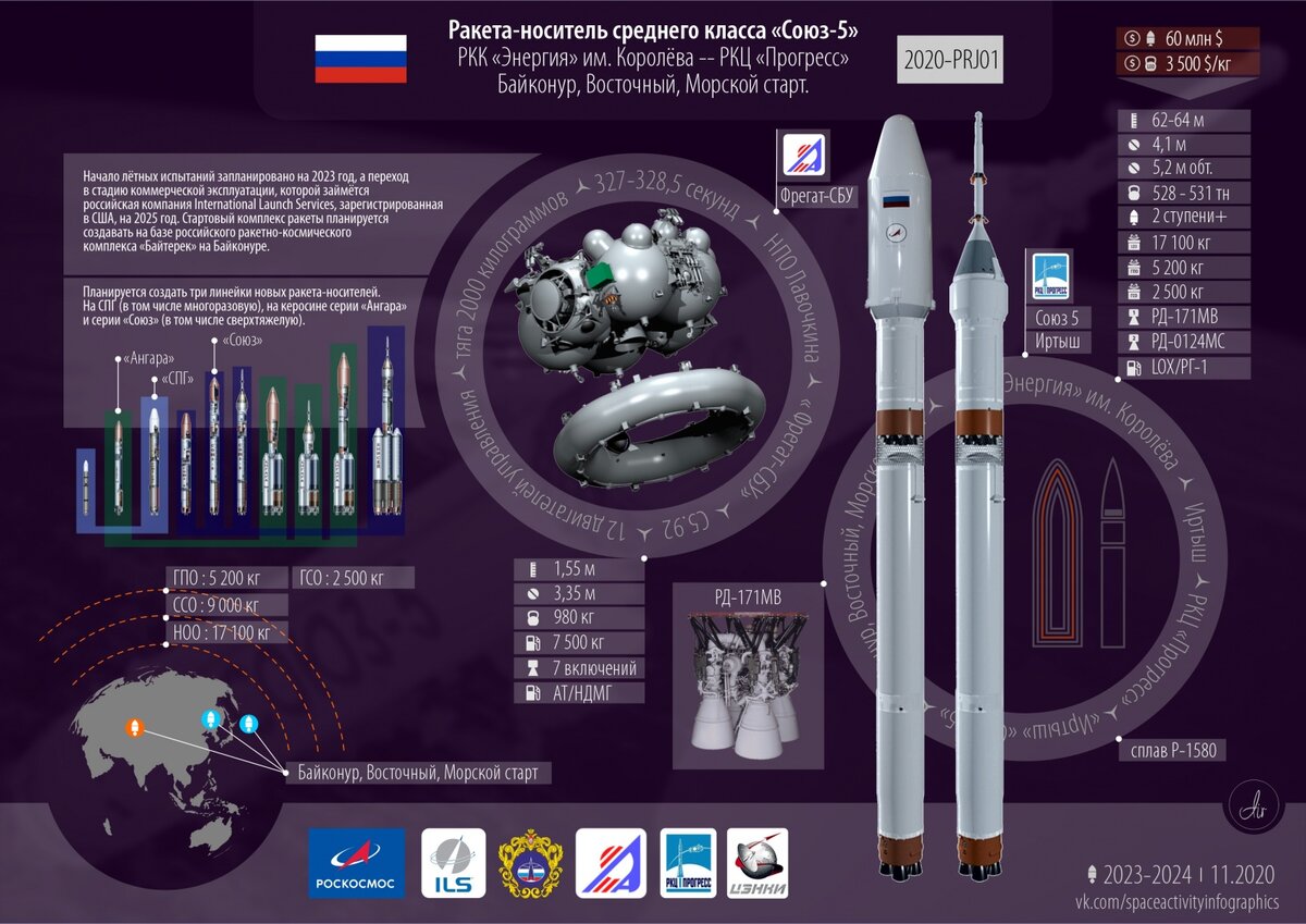 Ракета-носитель "Союз-5" - инфографика. / Источник фото: Яндекс.Картинки