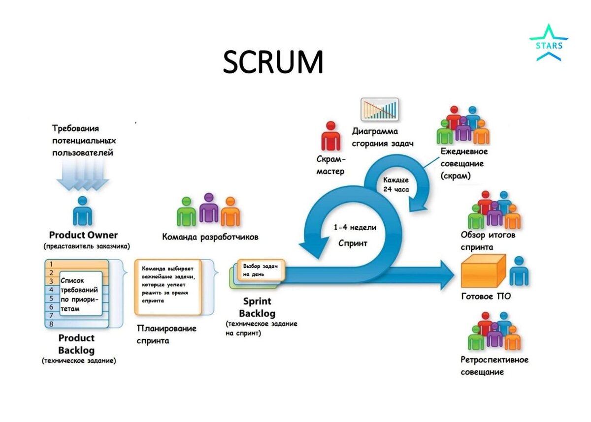 Какой размер команды разработки проекта по методологии scrum рекомендуется