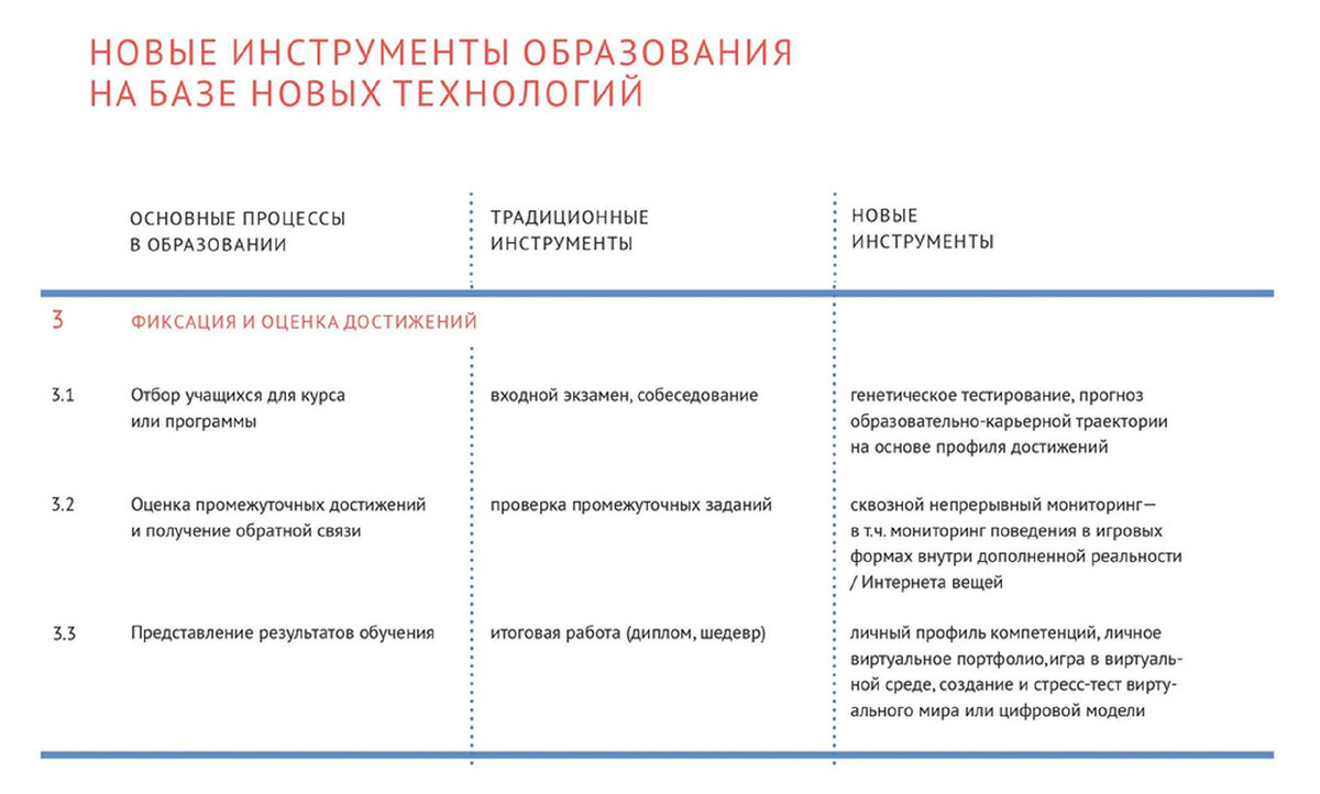 Согласно проекту ключевые направления развития российского образования до 2035 года является