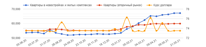 График недвижимости в РО, Restate.ru  