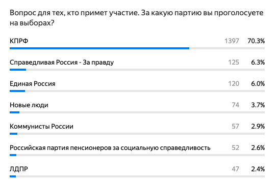 Топ-7. Остальные партии и того меньше