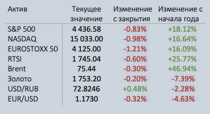 основные индексы на 17.09.2021