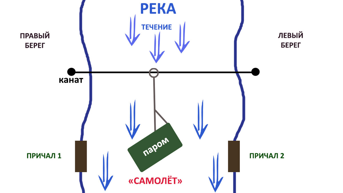 Схематичное изображение парома, закреплённого на канате