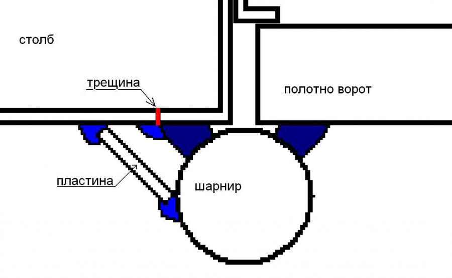 Как приварить петли на ворота: правила, советы, инструкция