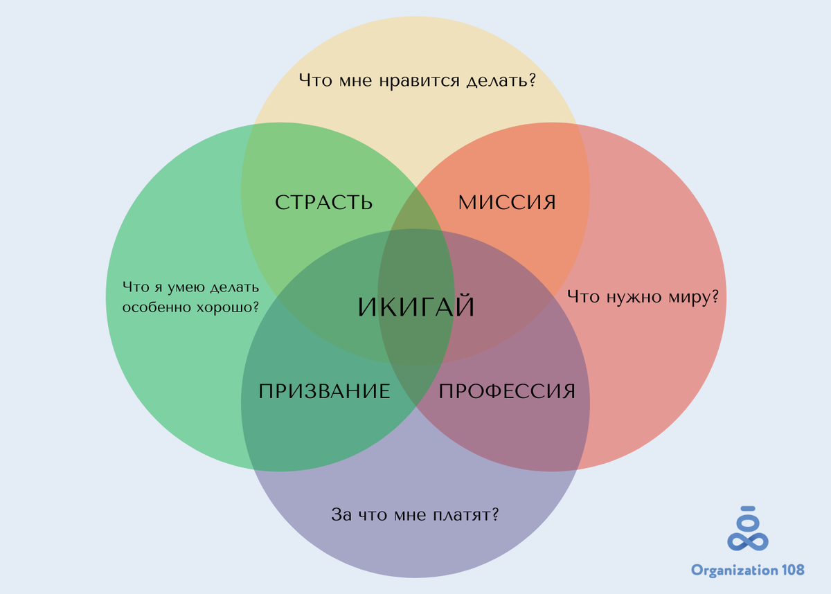 Как найти своё призвание: используем «Икигай» | Йога с Ниной Коломийцевой |  Дзен