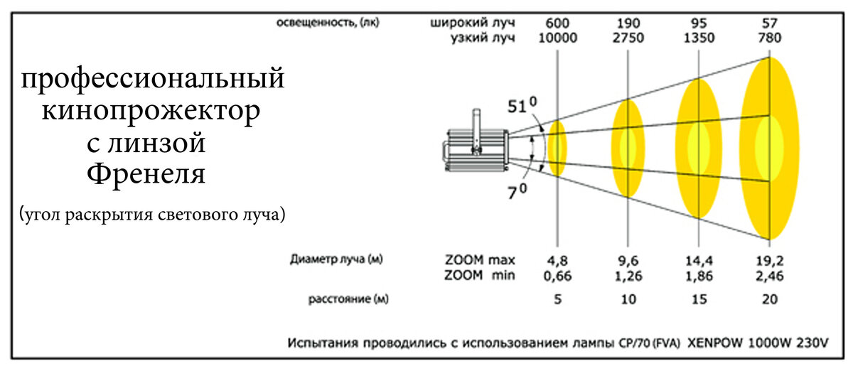 Освещенность телефона. Что такое угол раскрытия светового потока 40х90. Прожектор с углом светового потока 30 градусов. Угол раскрытия луча прожектора это. Угол раскрытия светового луча.