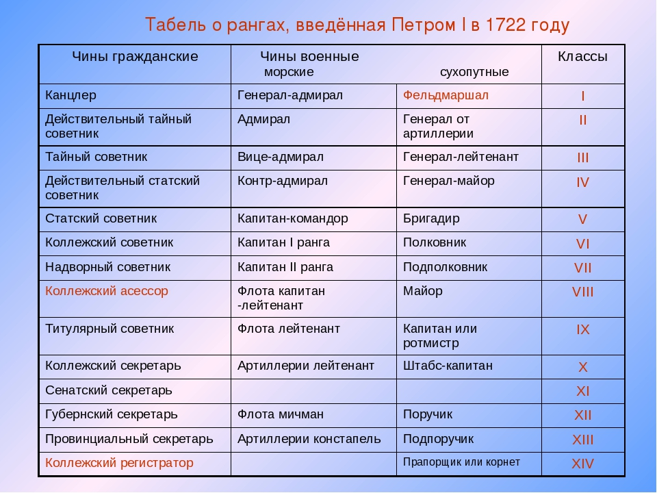 В 8 классе есть история. Табель о рангах Петра 1 1722. Таблица о рангах Петра 1. Табель о рангах Петра 1 таблица. Табель о рангах при Петре 1 таблица.