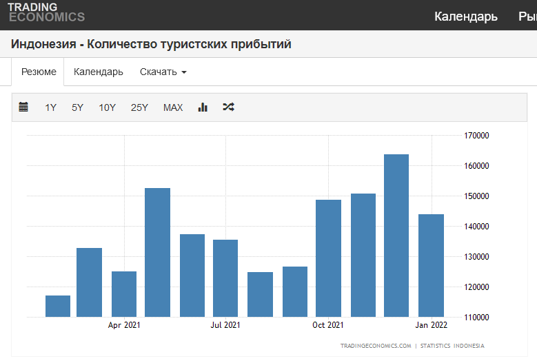 Количество туристических прибытий в Индонезию в 2021 году Trading Economics.