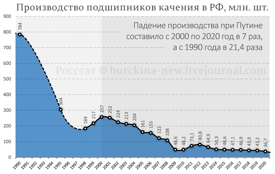 О значительном сокращении производства подшипников в период правления Путина